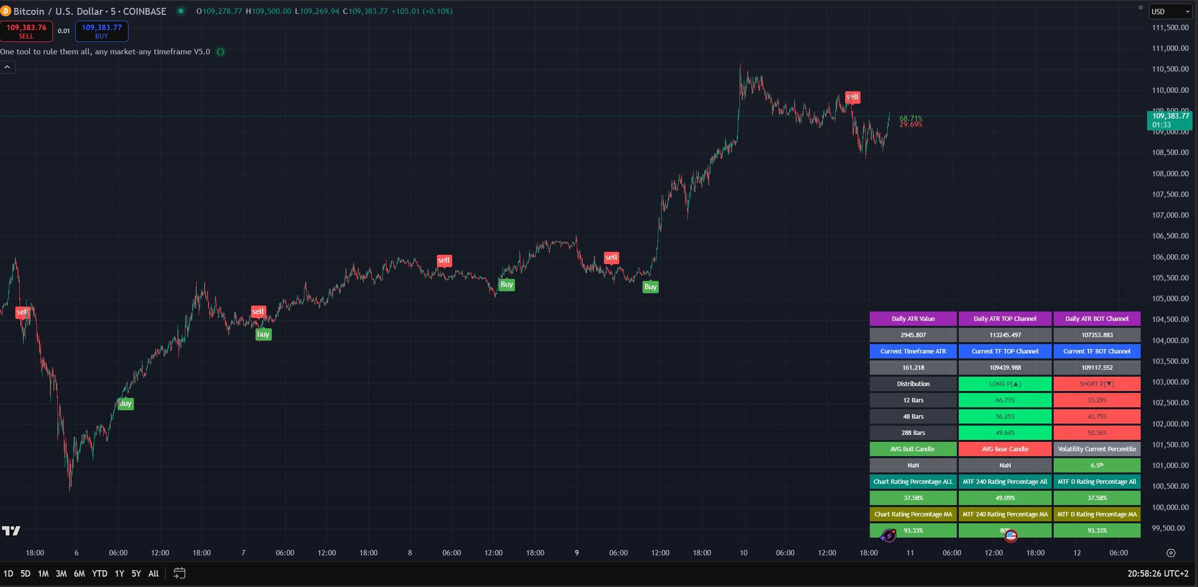 BTC/USD – 5 min timeframe