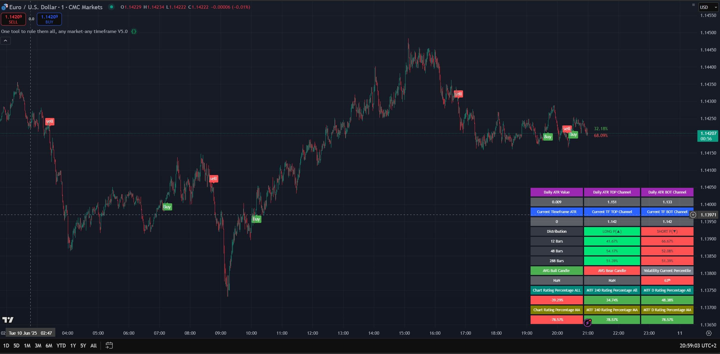 EUR/USD – 1 min timeframe