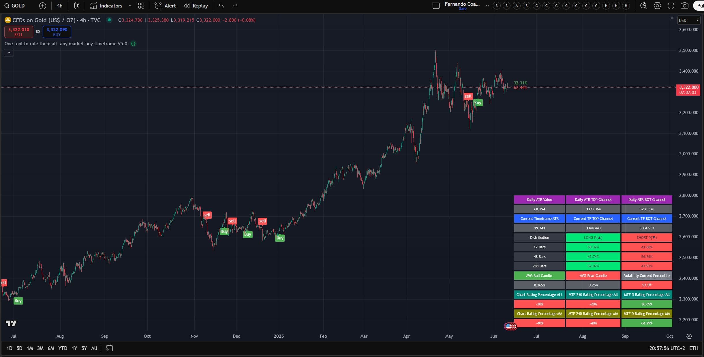 GOLD/USD – 4 h timeframe