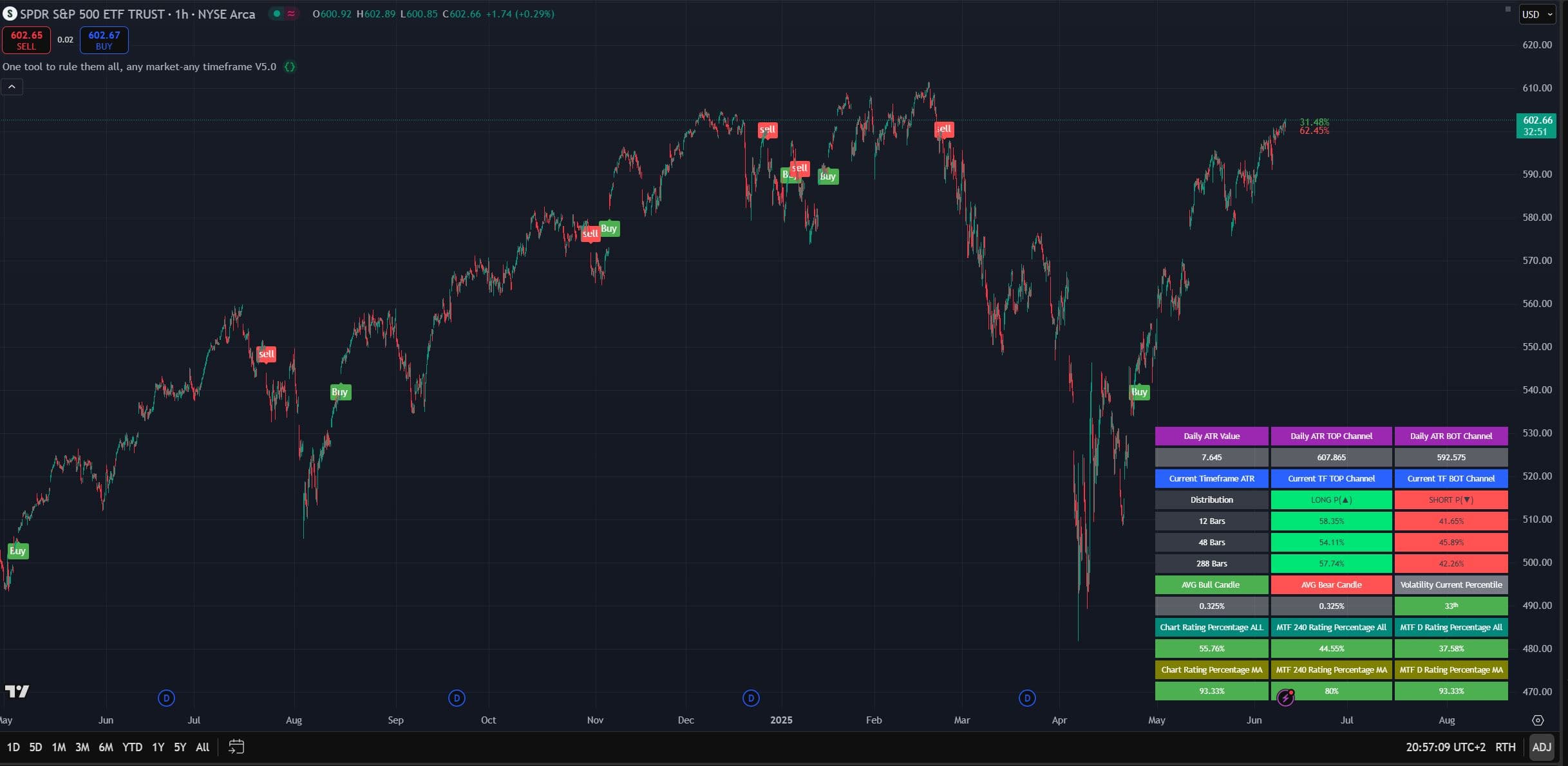 SPY – 60 min timeframe