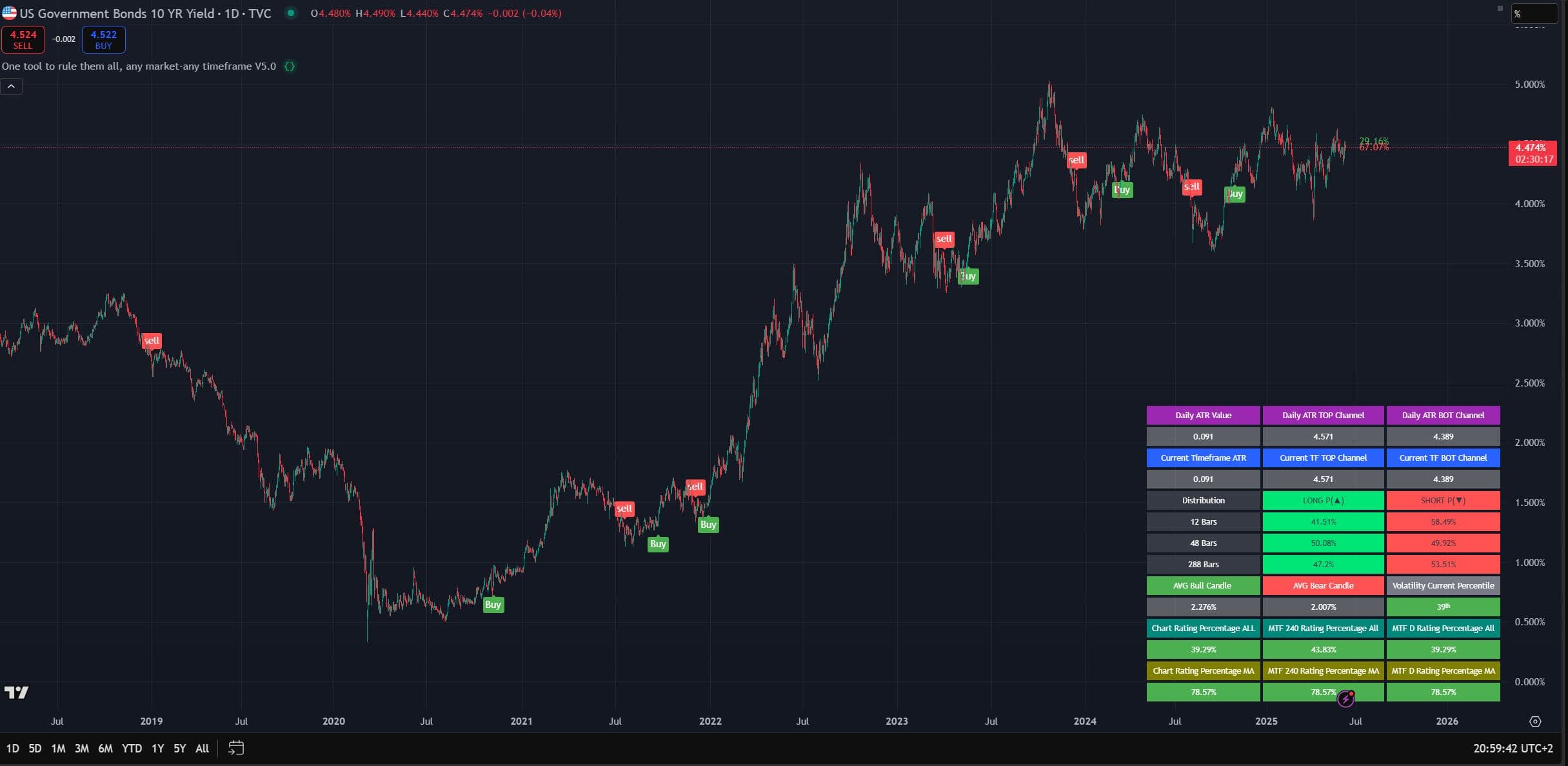 US 10-Y Bond – Daily timeframe